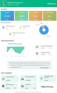 Alaska Airlines Q1 2018 Earnings