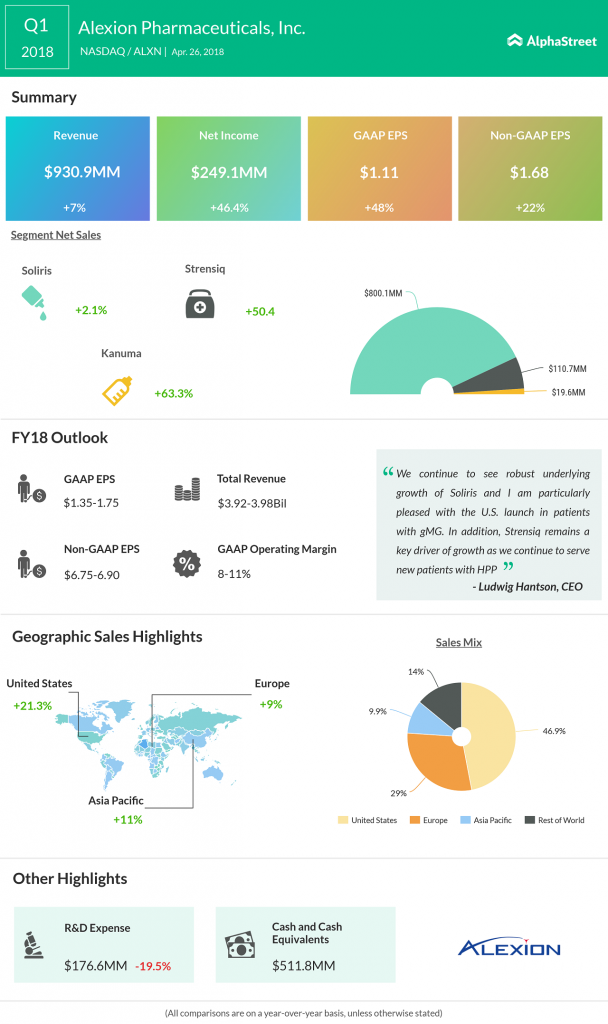 Alexion earnings infographic