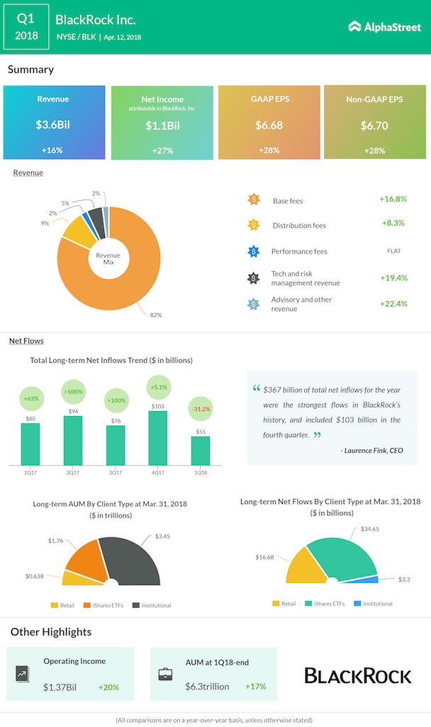 BlackRock Q1 2018 earnings infographic