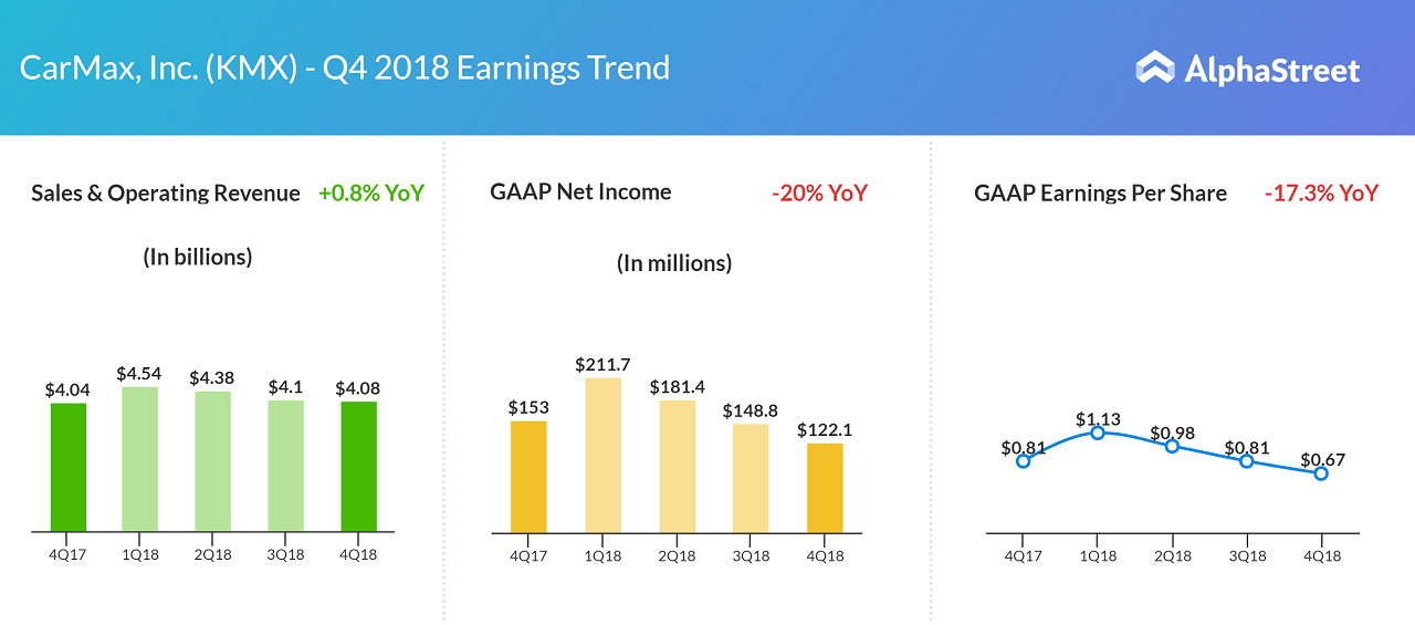 CarMax earnings