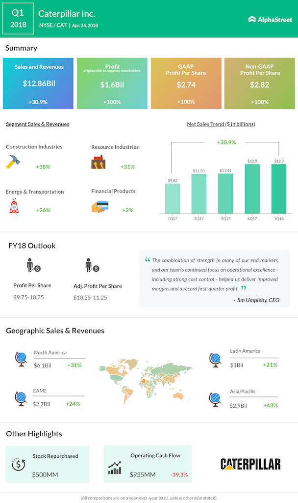 Caterpillar Q1 2018 Earnings