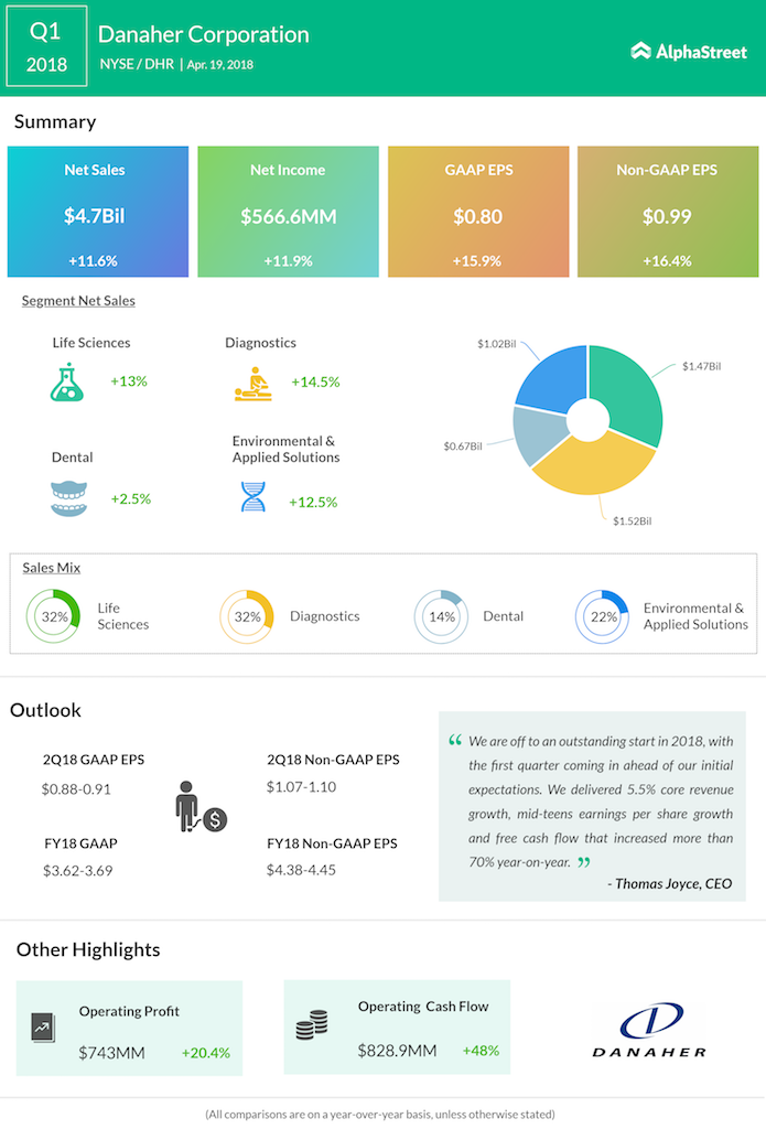 Danaher Q1 2018 Earnings