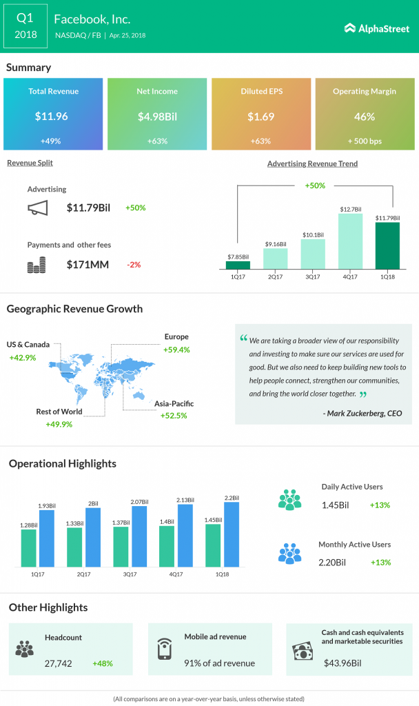 Facebook Q1 2018 earnings results