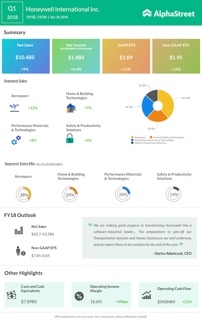 Honeywell Q1 2018 Earnings