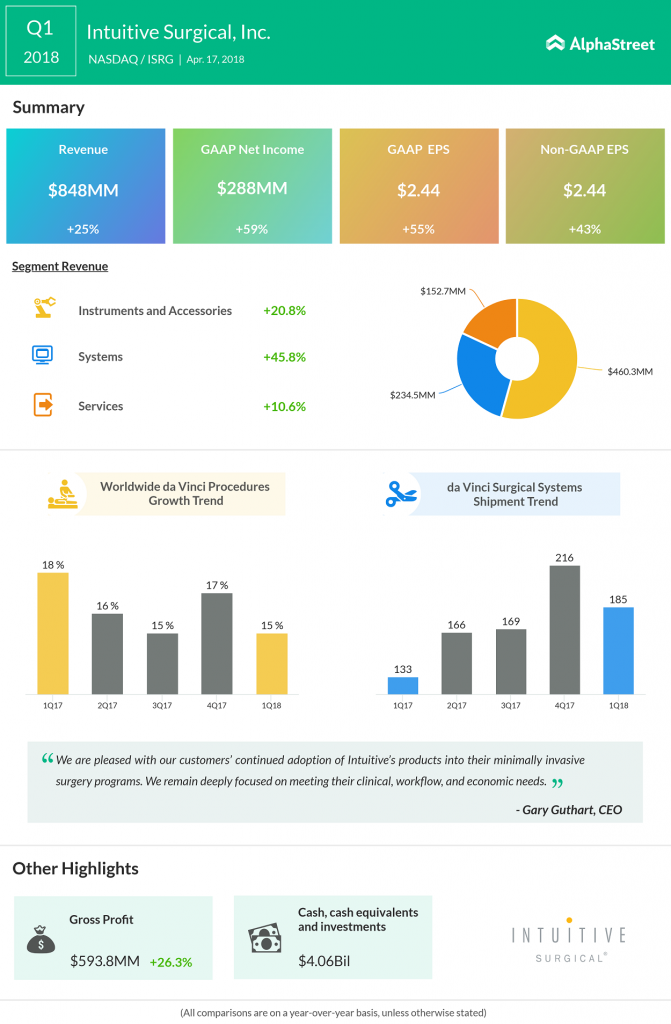 Intuitive Surgical Q1 2018 Earnings Infographic