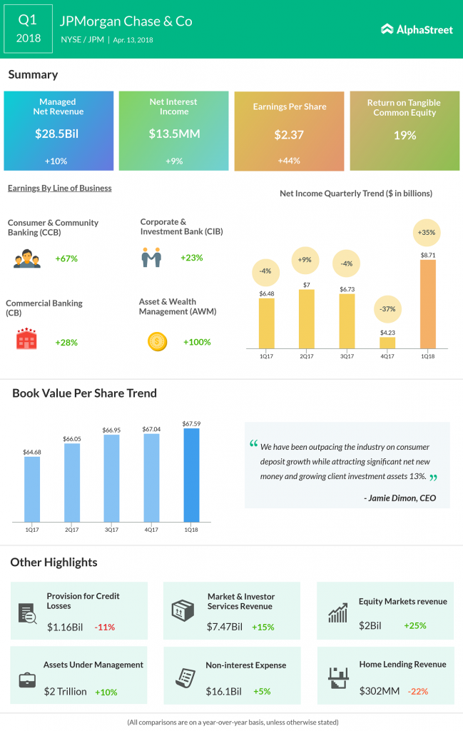 JPMorgan profits surge 35% in the first quarter, beats estimates