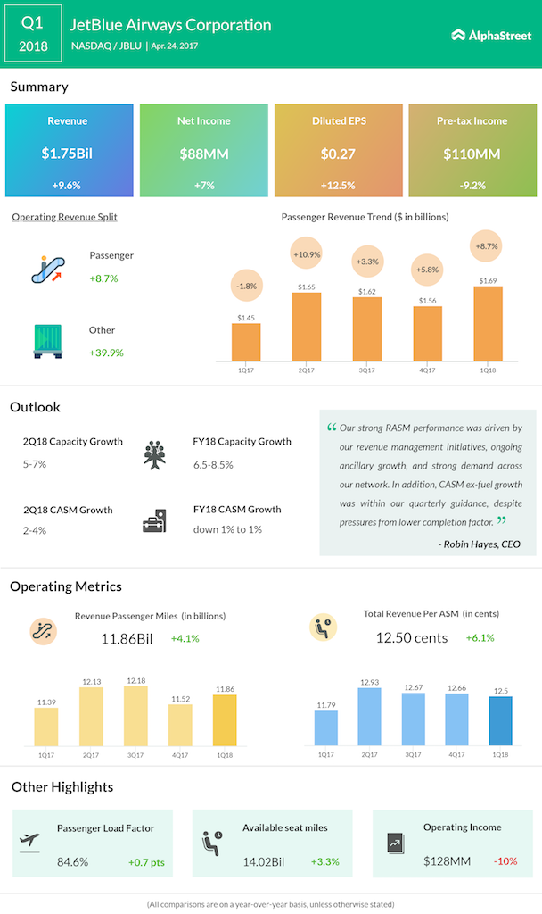 JetBlue Airways Q1 2018 Earnings