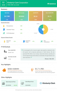 Kimberly-Clark Q1 2018 Earnings