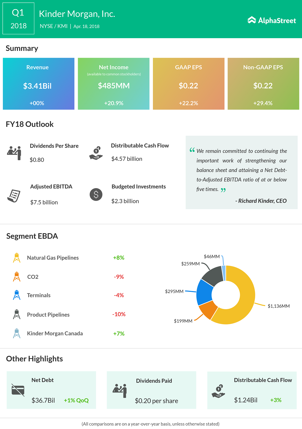 Kinder Morgan earnings infographic