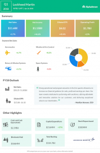 Lockheed Martin Q1 2018 Earnings