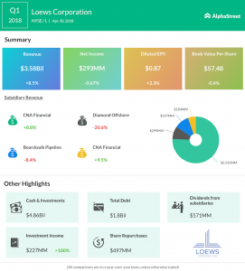 Loews Q1 2018 Earnings