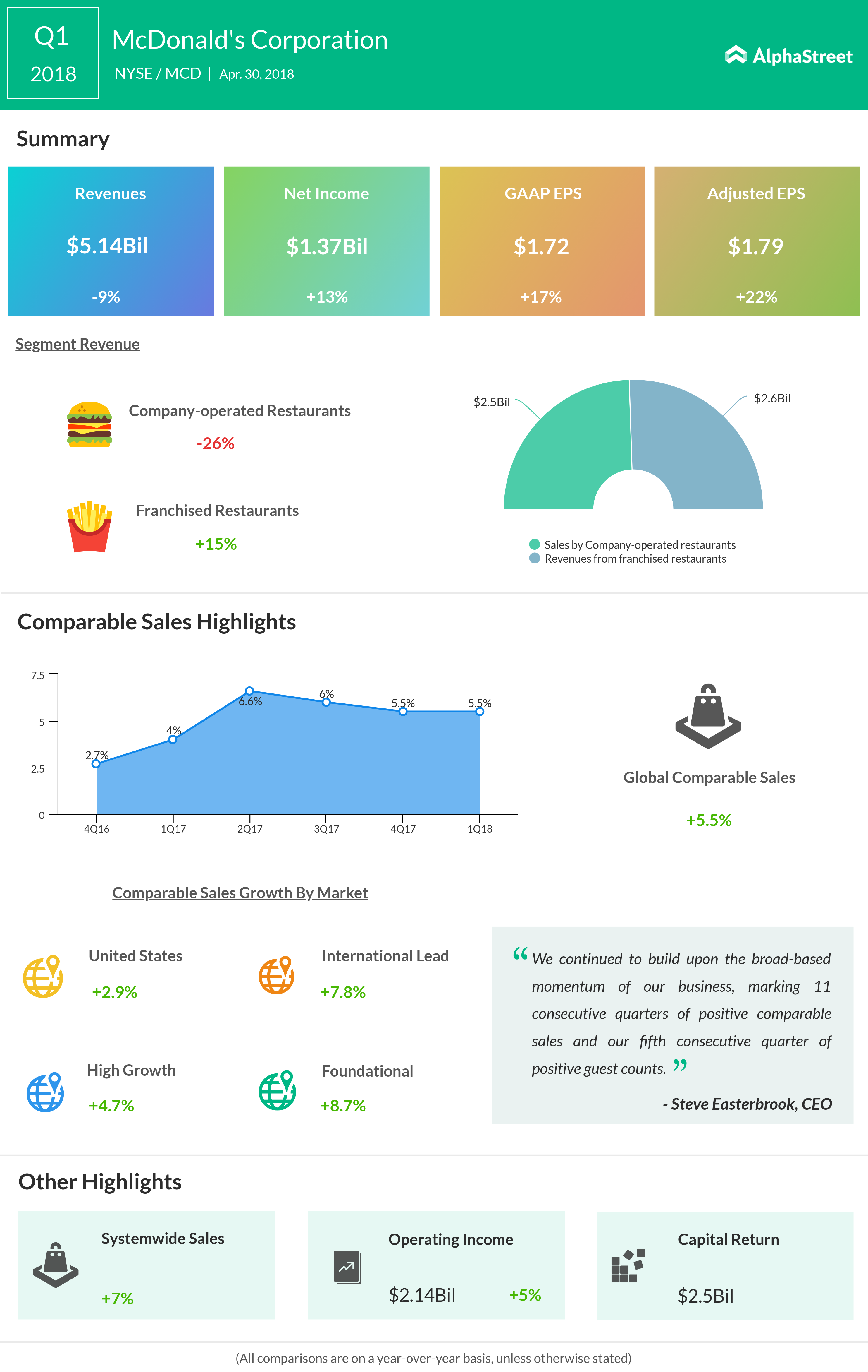 McDonald's Q1 2018 Earnings Results McDonald's Q1 2018 Earnings