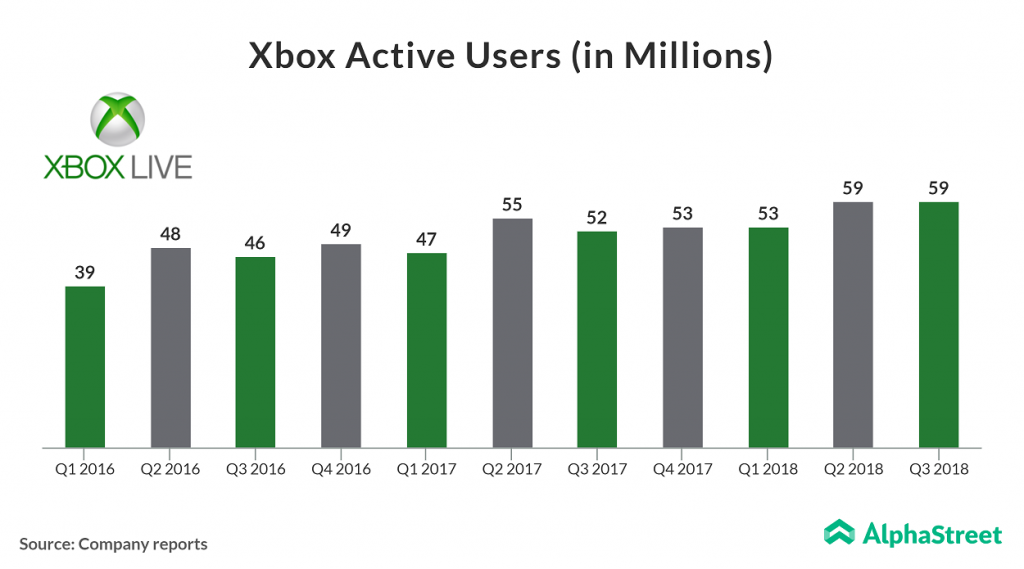 Xbox live active users