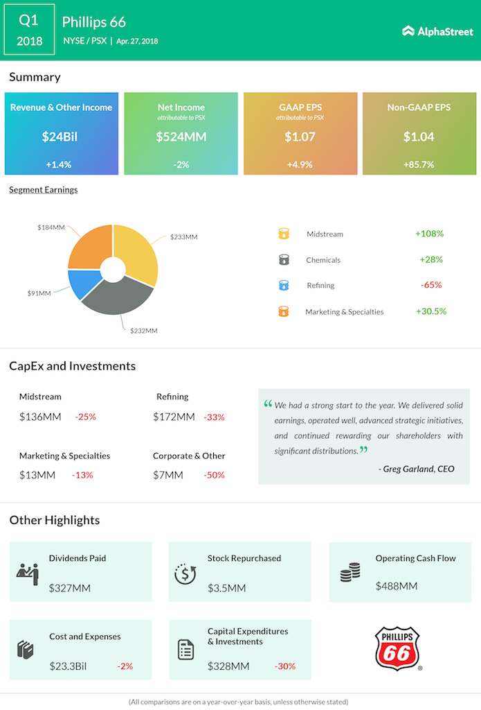 Phillips 66 Q1 2018 Earnings