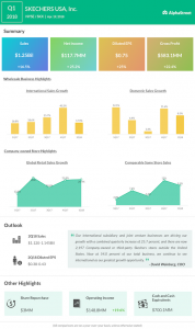 Skechers Q1 2018 Earnings