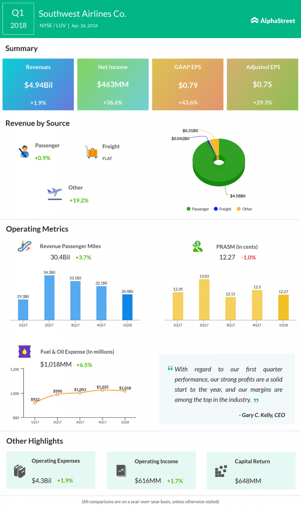 Southwest Airlines Q1 2018 Earnings