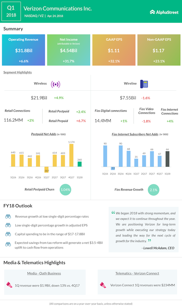 Verizon Q1 2018 Earnings