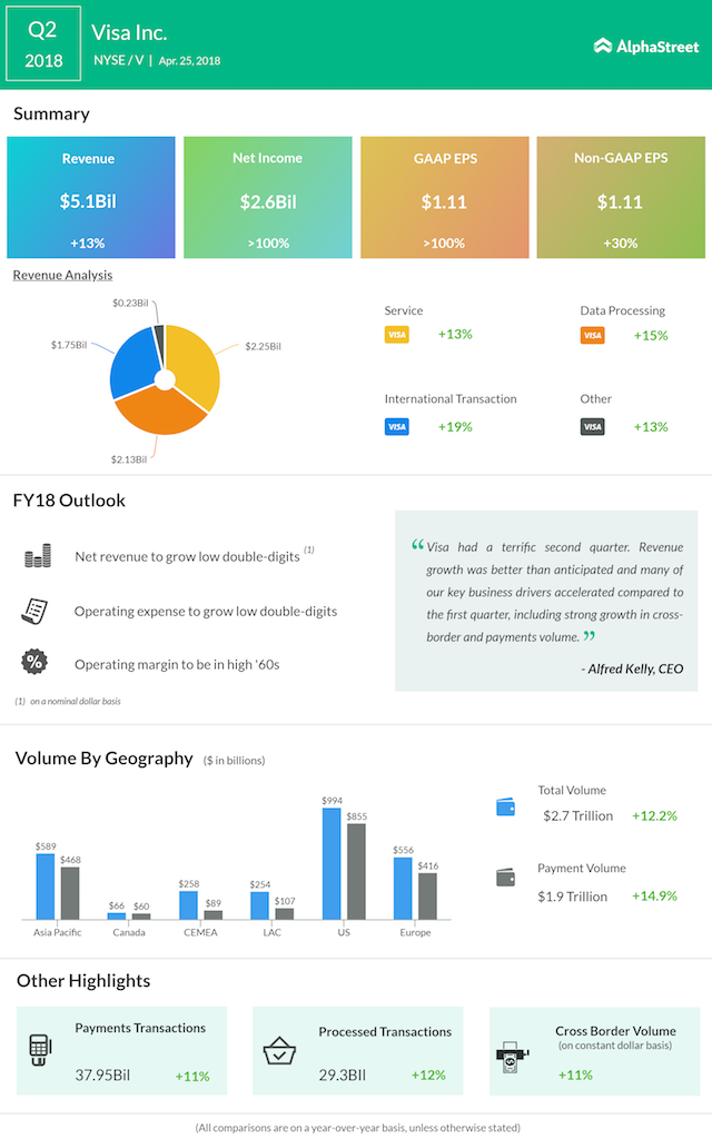 Visa Q2 2018 Earnings