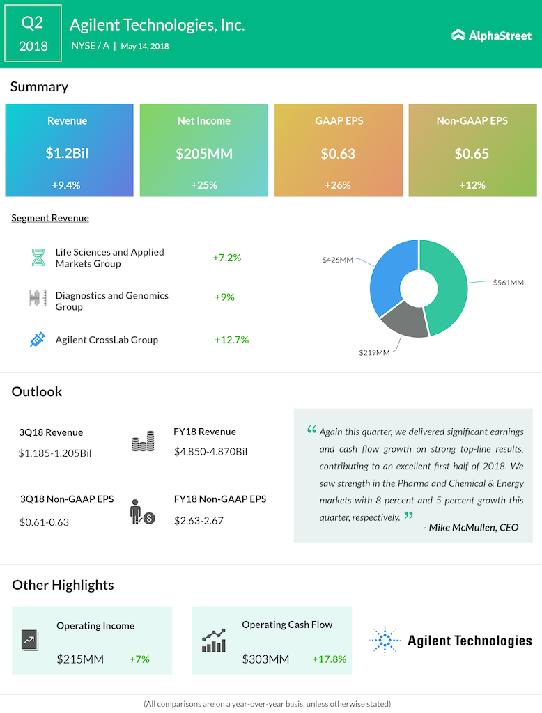 Agilent second quarter 2018 earnings