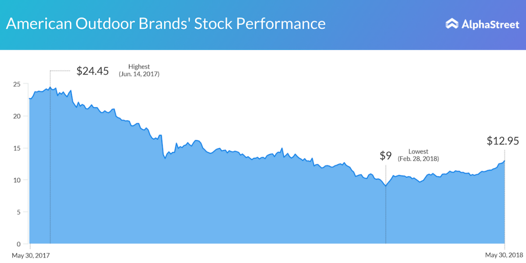 American Outdoor Brands (AOBC) Q2 2019 Earnings Preview AlphaStreet