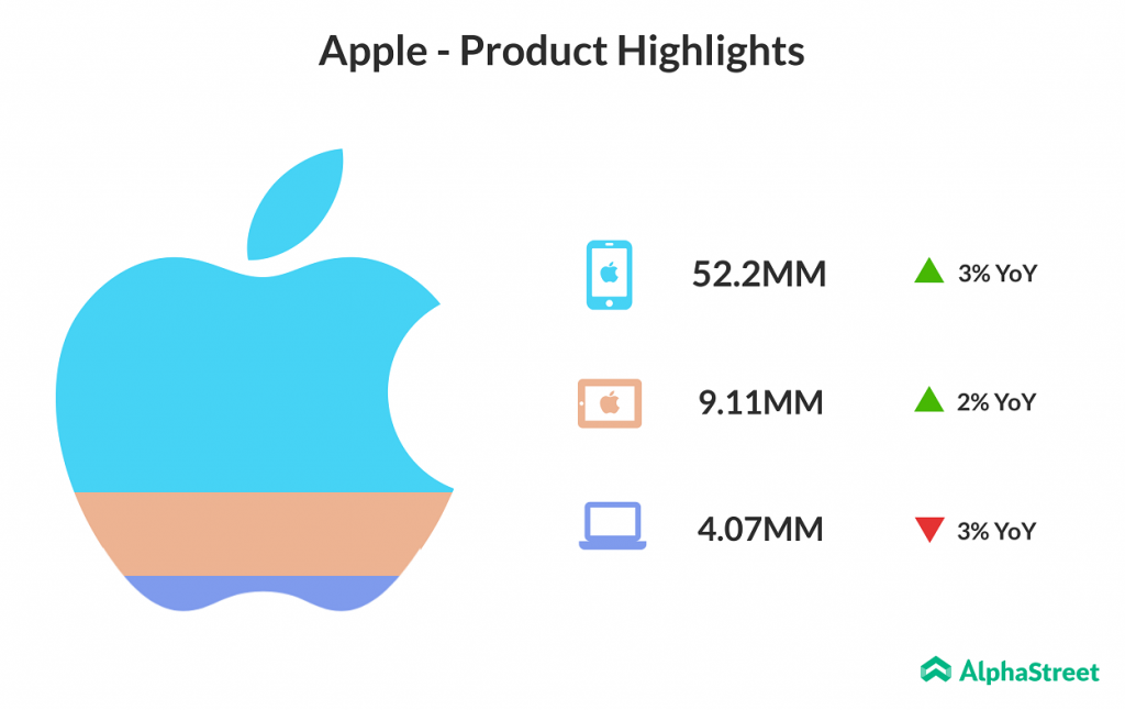 Apple iPhone shipments up 3% in Q2 2018