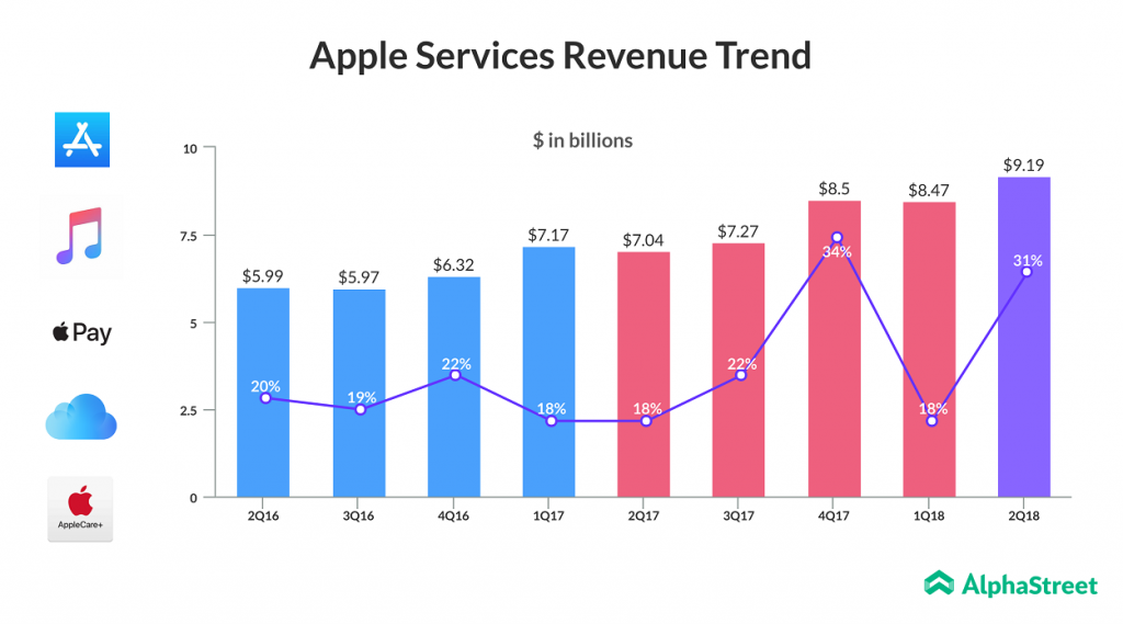 Apple Q2 Services Revenue grows 31%