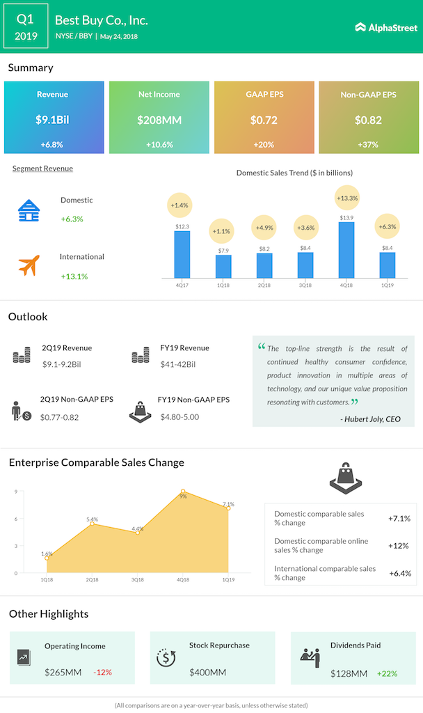 Best Buy first quarter 2019 earnings