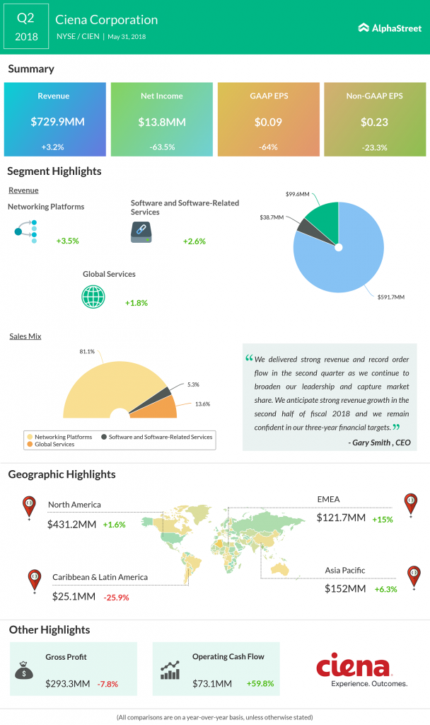 Ciena Q2 2018 Earnings Infographic