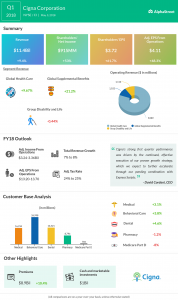 Cigna Earnings Infographic