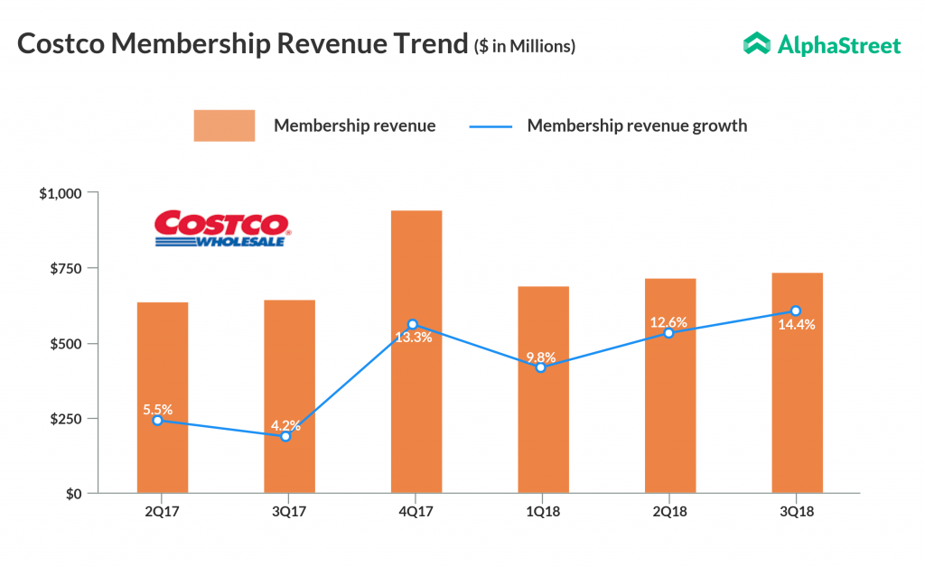 Costco Membership Fee Increased 14 In Q3 2018 Earnings 1024x627 