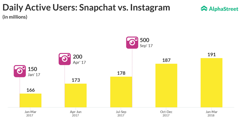 Snapchat vs. Instagram daily active users