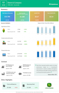 John Deere second quarter 2018 earnings