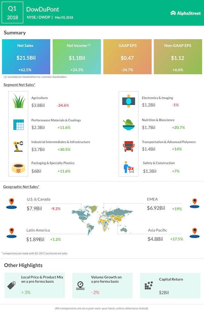 DowDuPont Q1 2018 Earnings