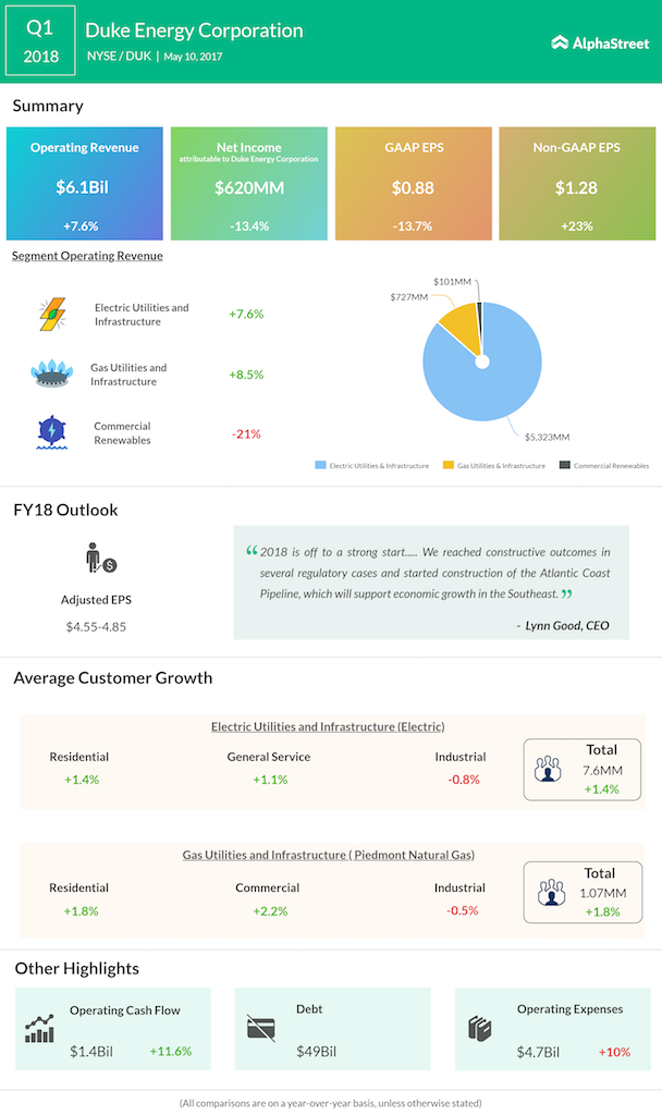 Duke Energy first quarter 2018 earnings