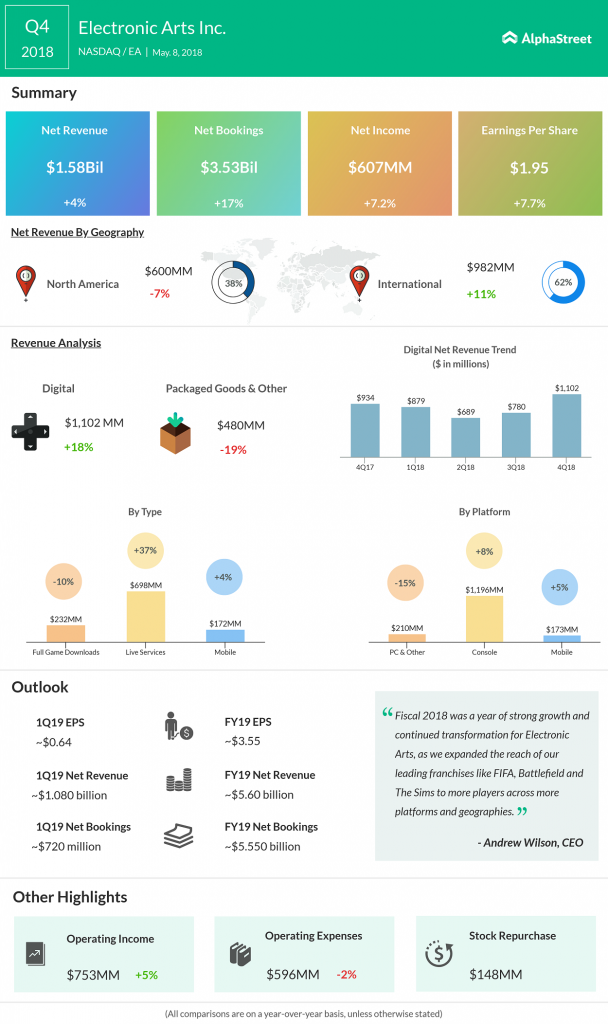 Electronic Arts Q4 Profit, Revenue Rise 