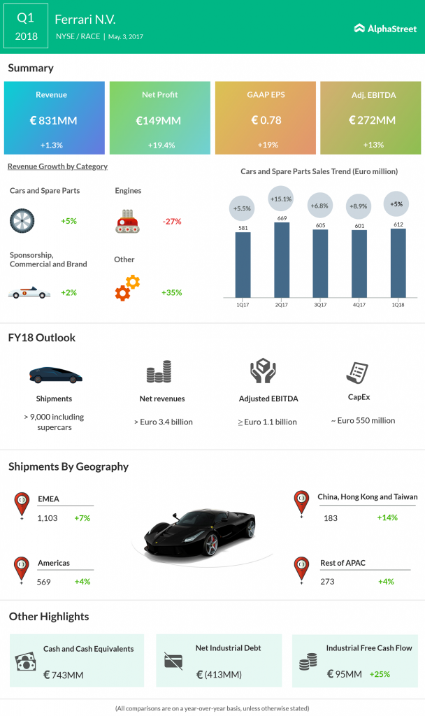 Ferrari NV Q1 2018 Earnings 