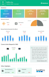 GoPro Q1 2018 Earnings