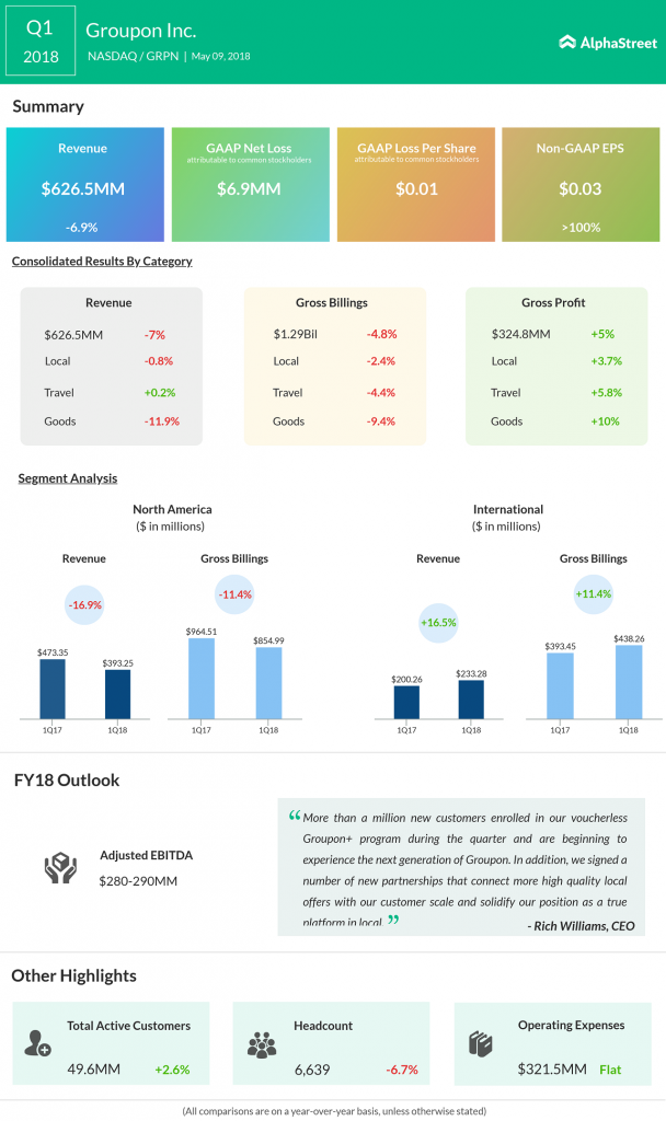 Groupon earnings infographic