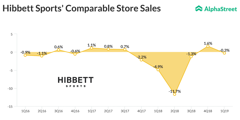 Hibbett Sports play on with a 15 jump in Q1 profit AlphaStreet