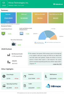 Himax earnings infographic