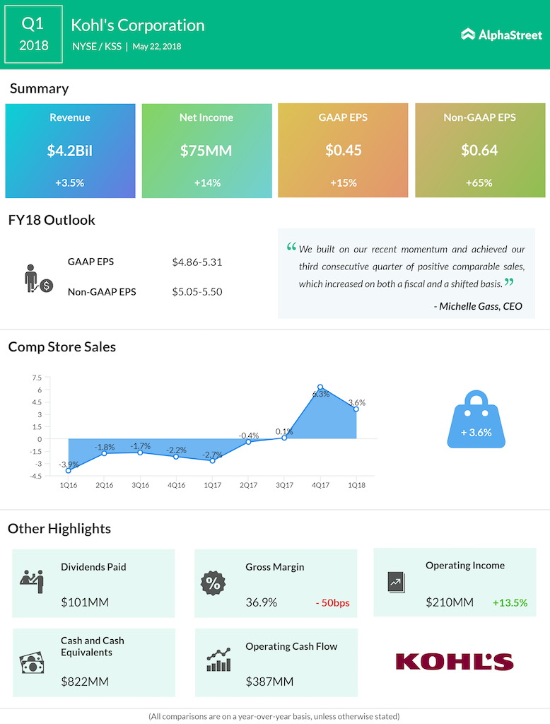 Kohl's first quarter 2018 earnings