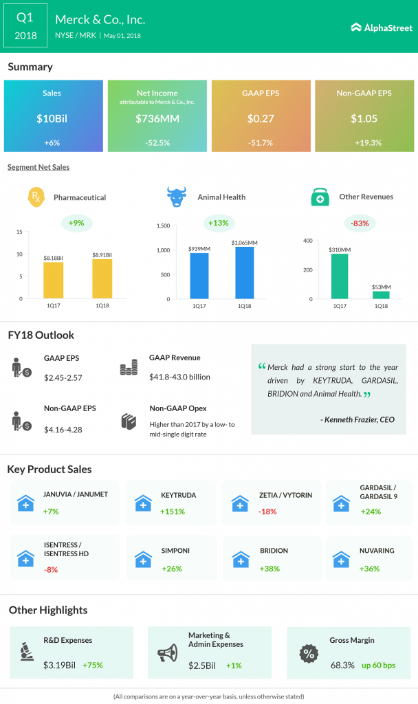 Merck & Co. Q1 2018 Earnings 