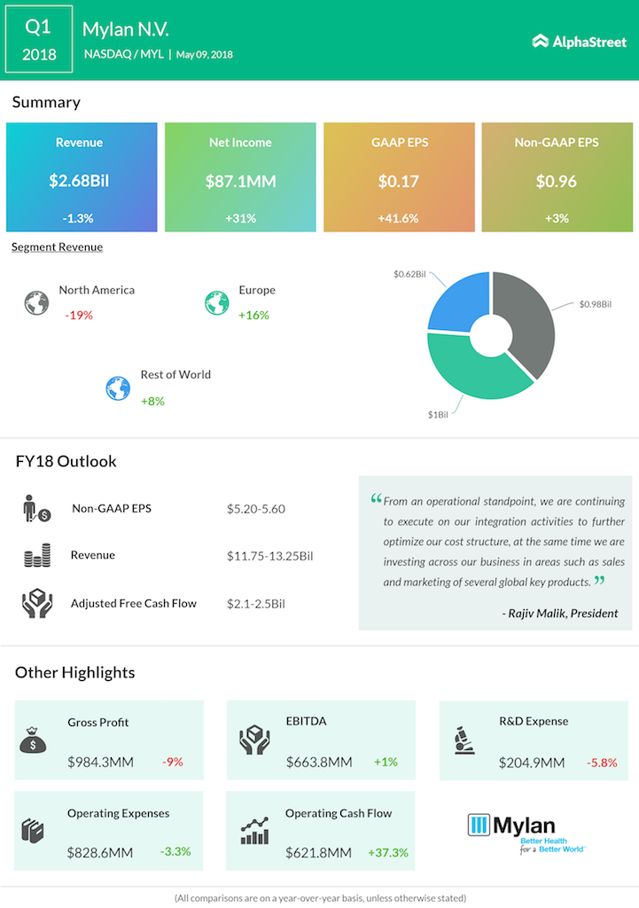 Mylan first quarter earnings