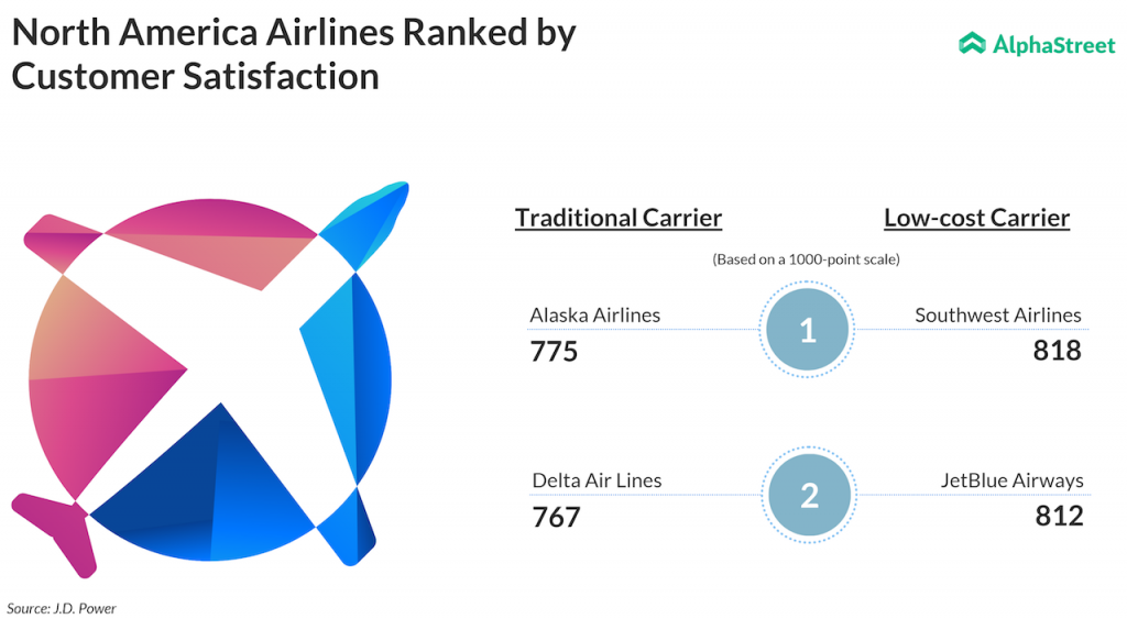 North America Airlines Customer Satisfaction Survey