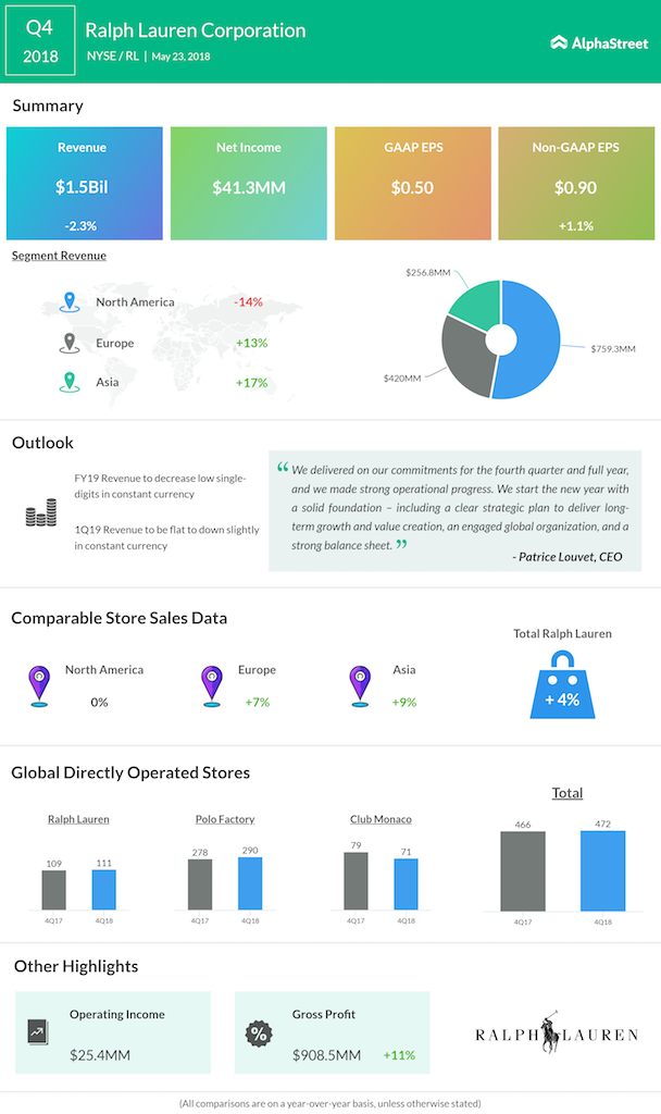 Ralph Lauren fourth quarter 2018 earnings