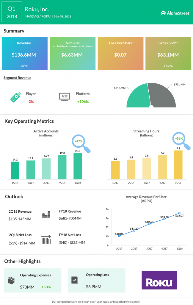Roku reports narrower net loss in first quarter