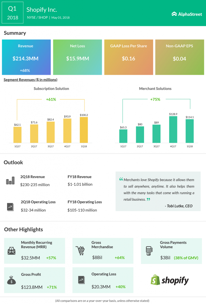 Shopify first quarter earnings performance