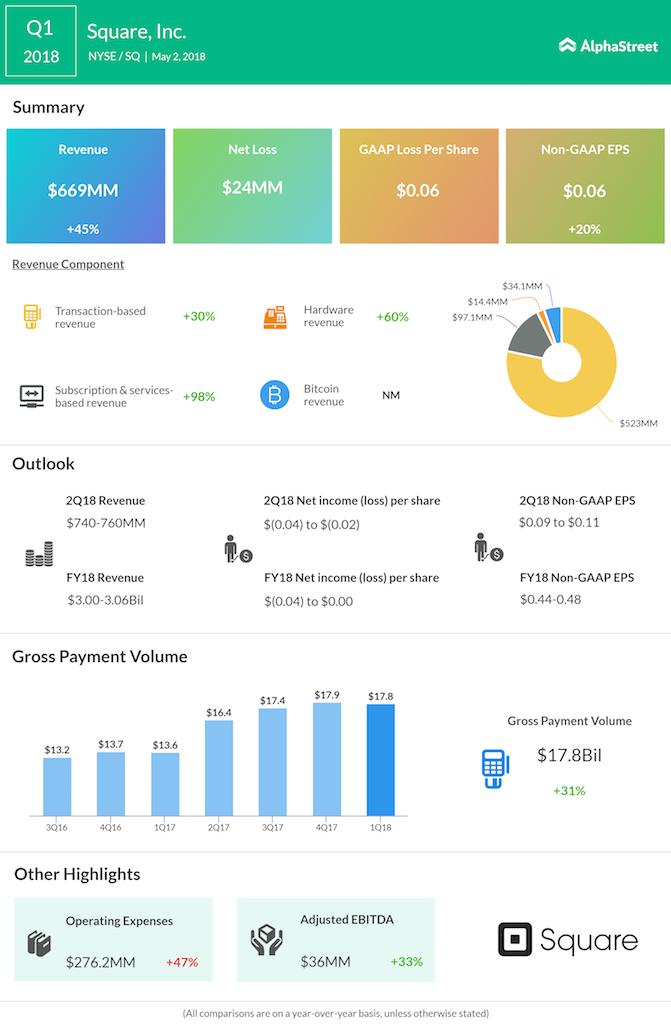 Square Q1 2018 Earnings