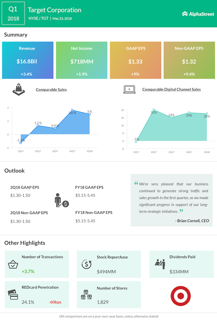 Target Q1 Earnings 2025 Debi Sharona