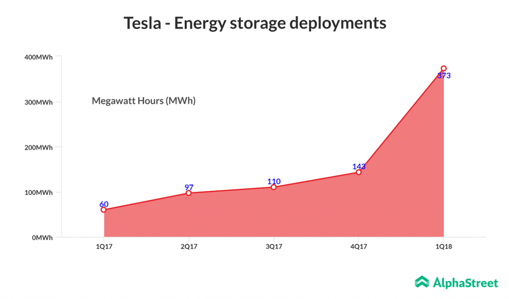 Tesla-energy storage deployments in Q1